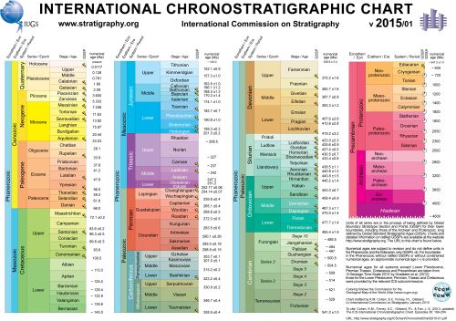 Image source: http://www.stratigraphy.org/index.php/ics-chart-timescale